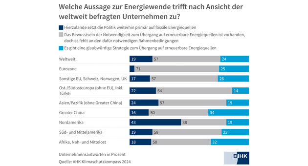 Klimaschutz birgt wirtschaftliche Chancen, verlässliche Rahmenbedingungen wichtig - Quelle: AHK-Klimaschutzkompass